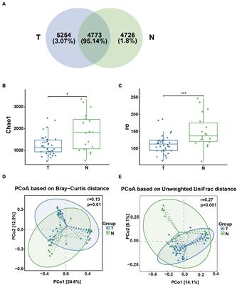 Association between the vaginal and uterine microbiota and the risk of early embryonic arrest